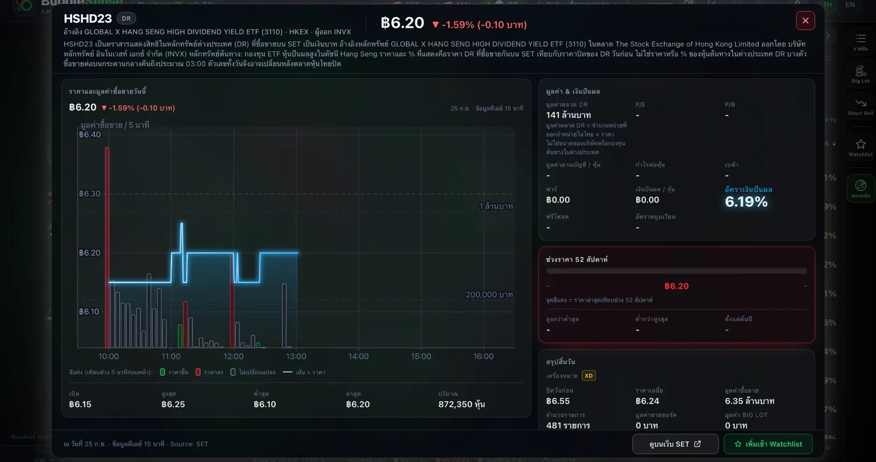 ภาพหน้าจอ BubbleSense: หน้าต่างรายละเอียด DR HSHD23 บอกหลักทรัพย์อ้างอิง GLOBAL X HANG SENG HIGH DIVIDEND YIELD ETF ตลาด HKEX ผู้ออก INVX พร้อมกราฟราคาและมูลค่าซื้อขายระหว่างวัน มูลค่าตลาด DR อัตราเงินปันผล และสรุปสิ้นวัน