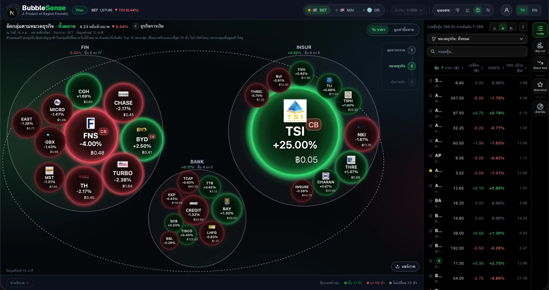ภาพหน้าจอ BubbleSense: ซูมเข้าอุตสาหกรรมธุรกิจการเงิน เห็นฟองหุ้นแยกตามหมวด FIN INSUR และ BANK